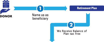 Gift of Retirement Plan Diagram
